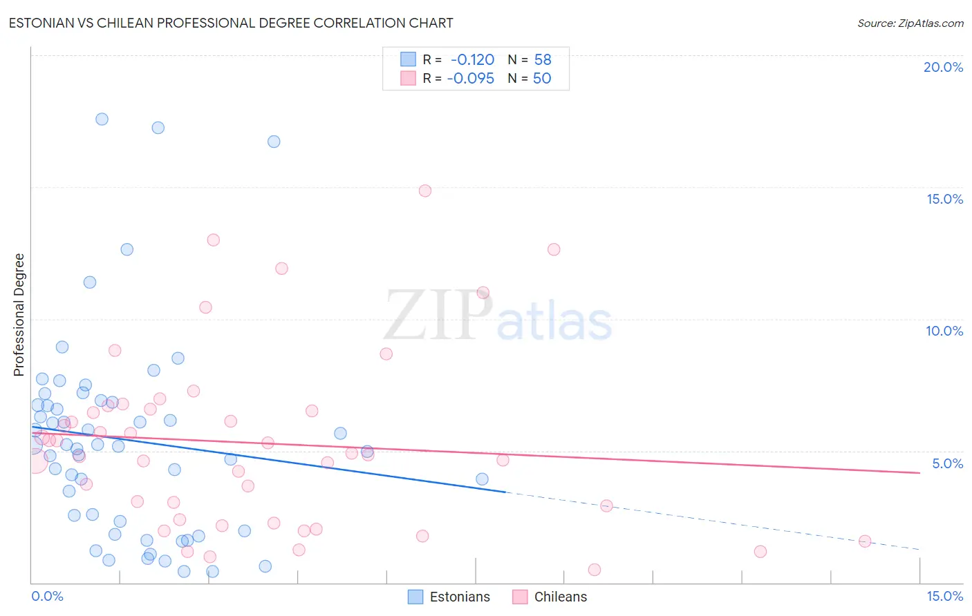 Estonian vs Chilean Professional Degree