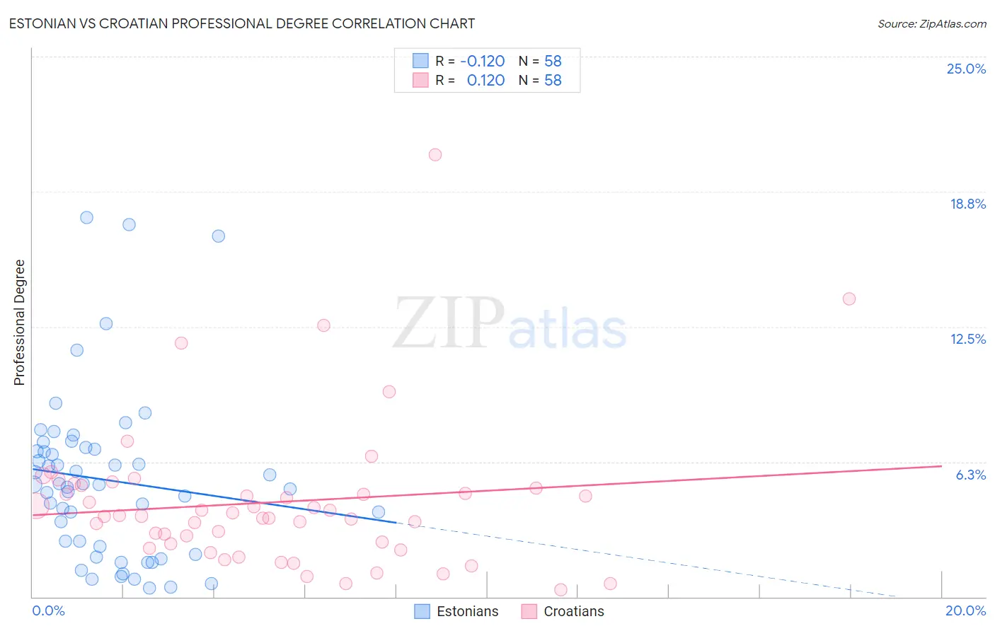 Estonian vs Croatian Professional Degree