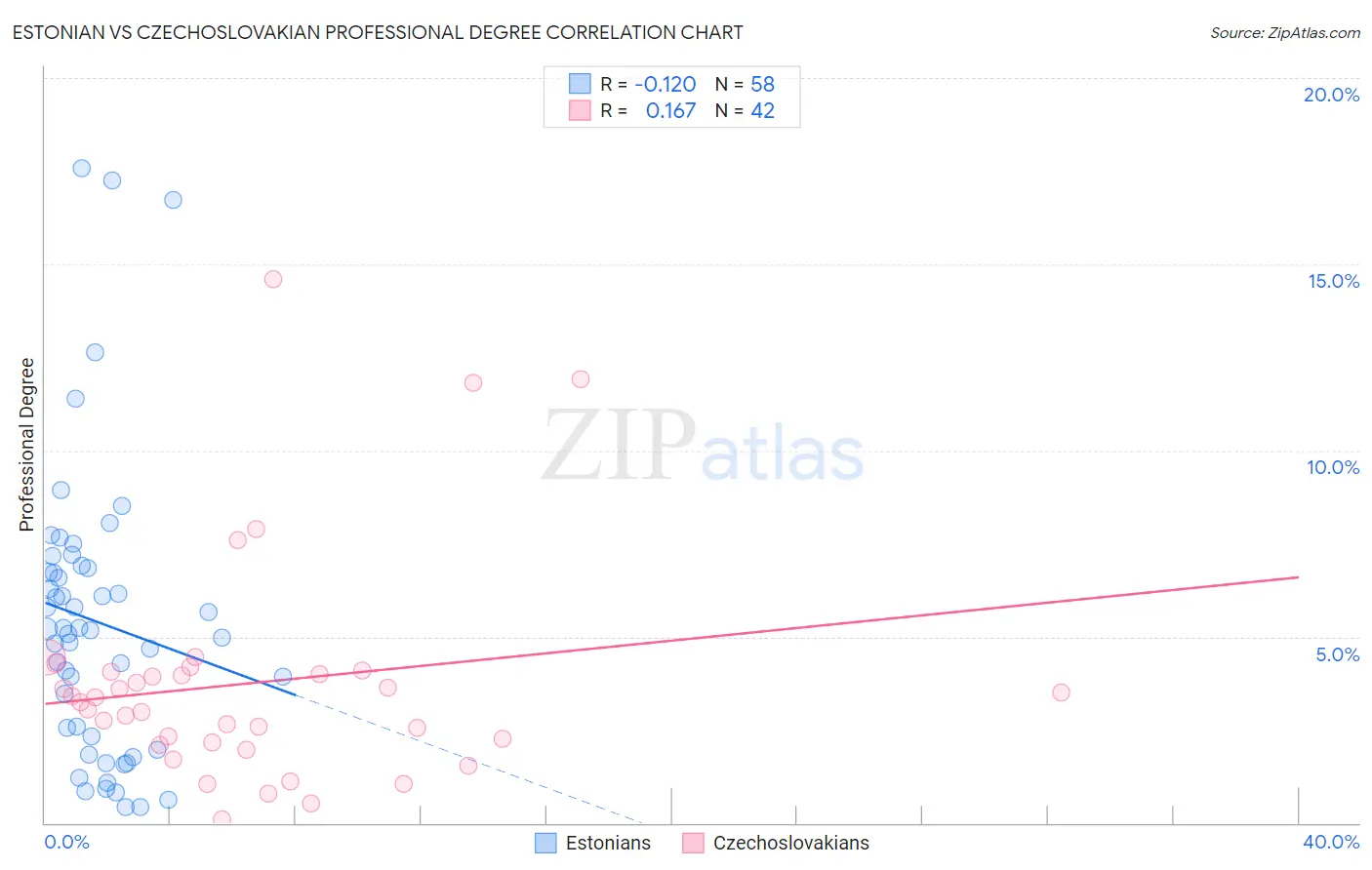 Estonian vs Czechoslovakian Professional Degree