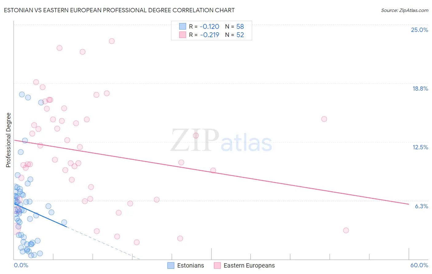 Estonian vs Eastern European Professional Degree