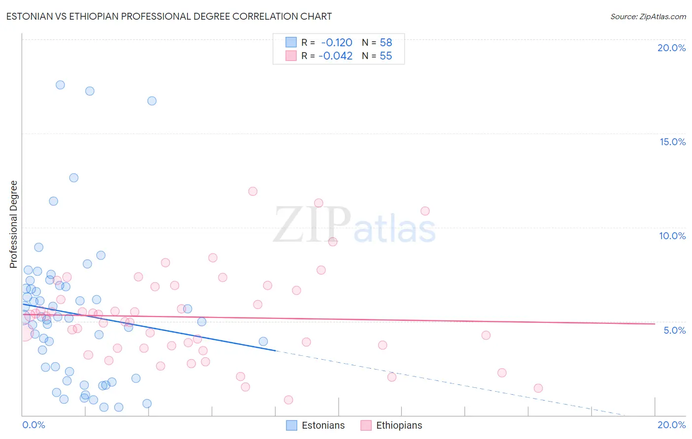 Estonian vs Ethiopian Professional Degree