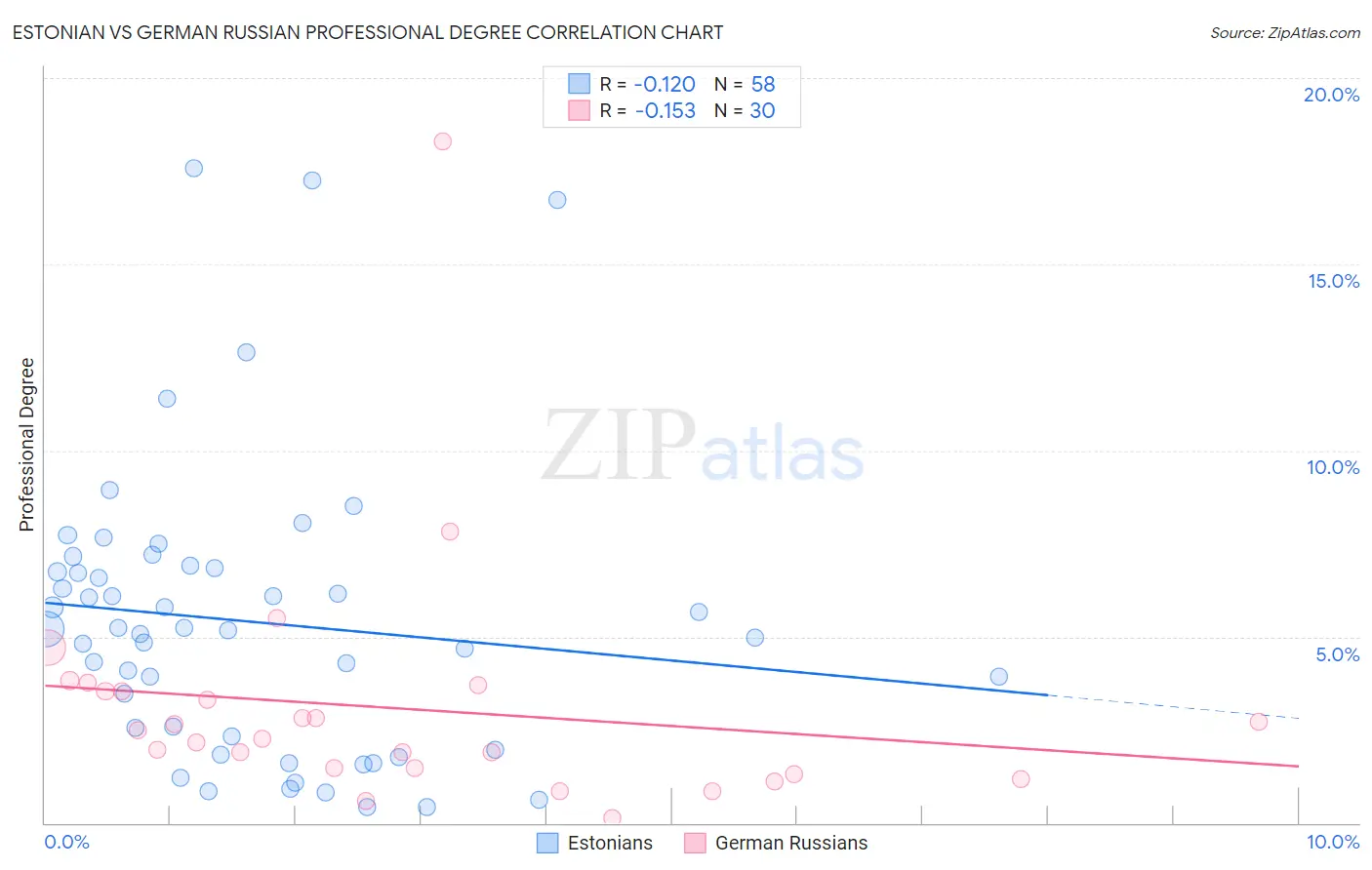 Estonian vs German Russian Professional Degree