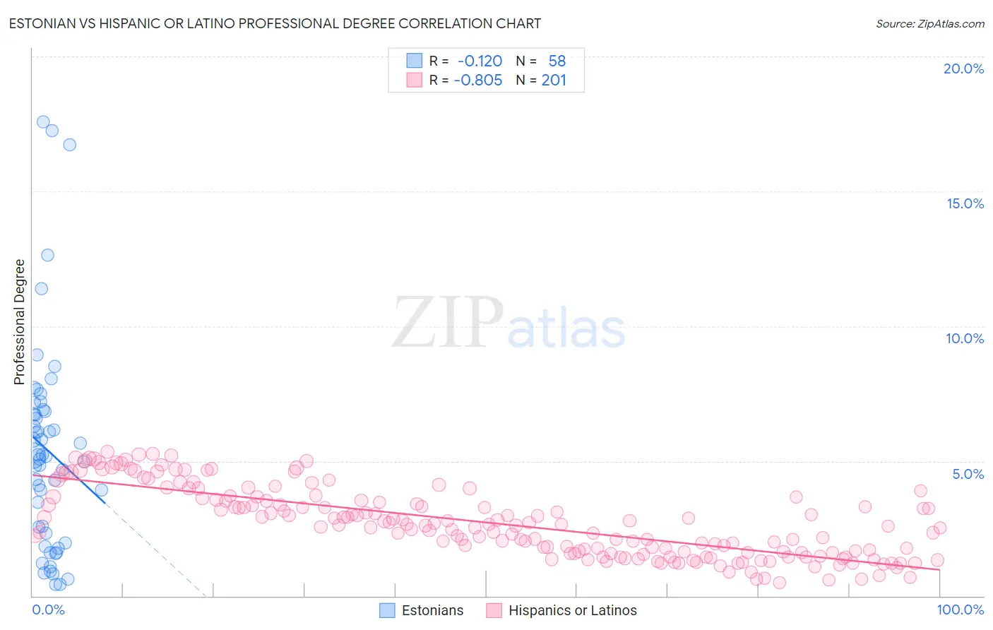 Estonian vs Hispanic or Latino Professional Degree