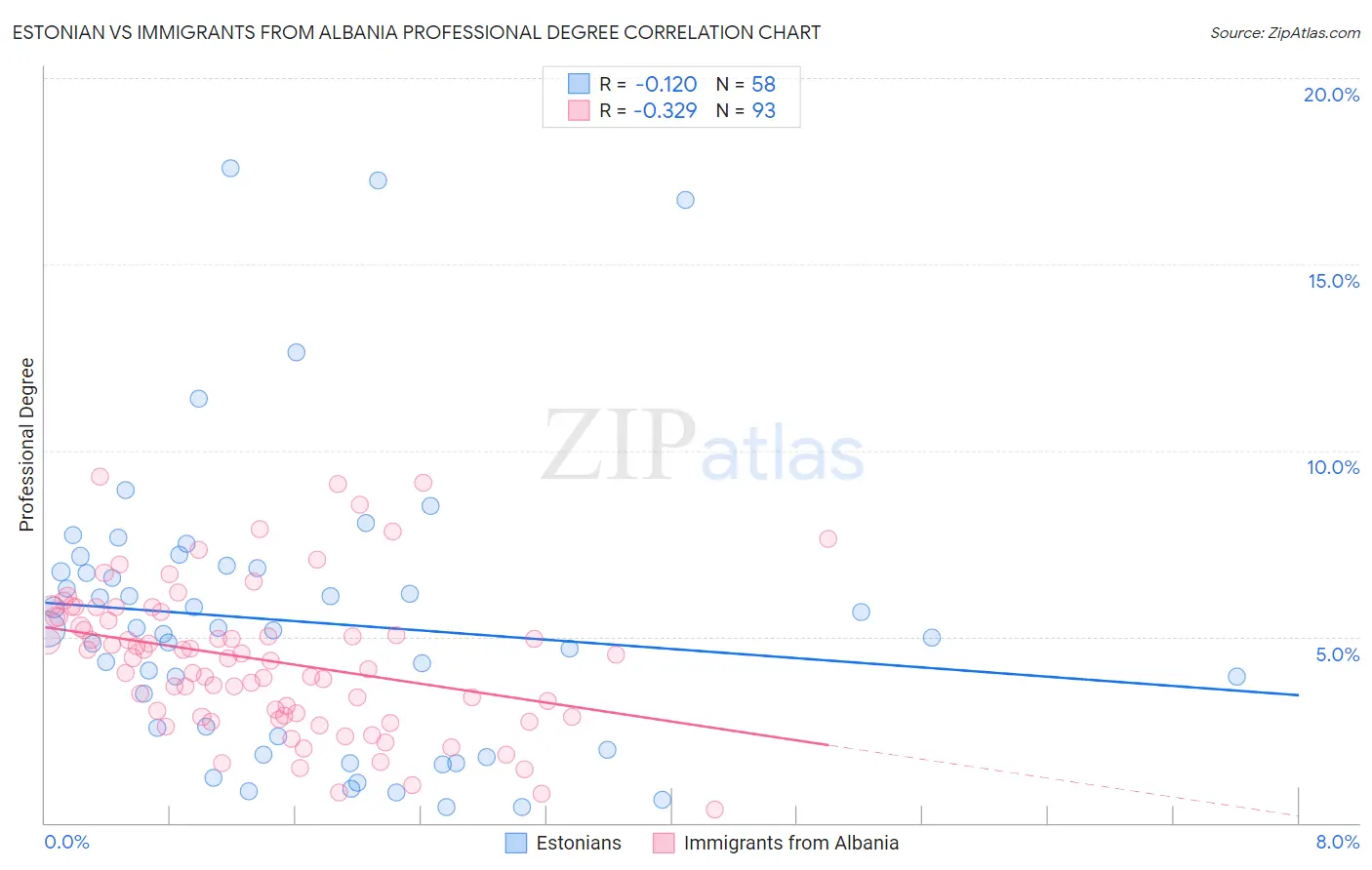 Estonian vs Immigrants from Albania Professional Degree