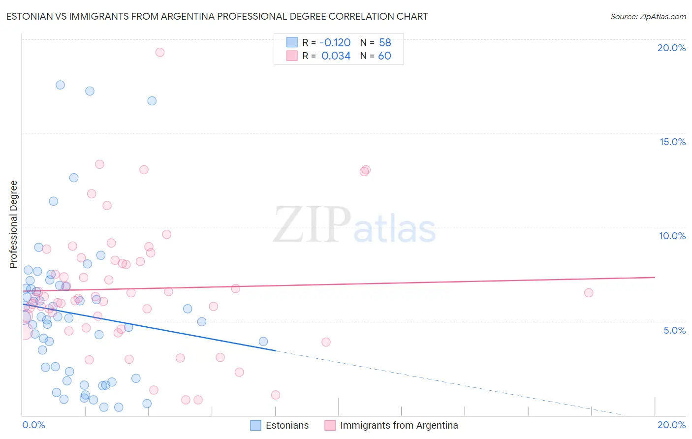 Estonian vs Immigrants from Argentina Professional Degree