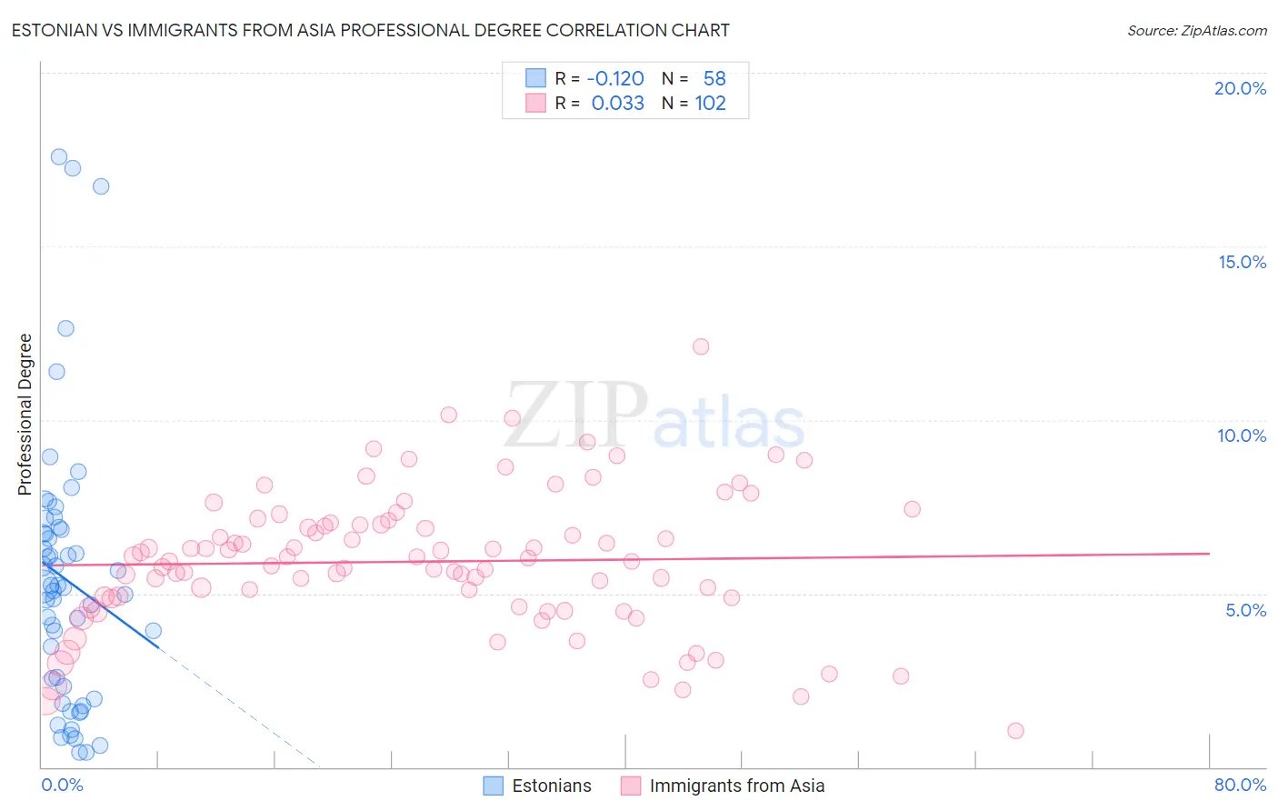 Estonian vs Immigrants from Asia Professional Degree