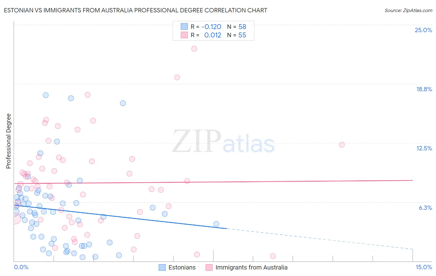 Estonian vs Immigrants from Australia Professional Degree