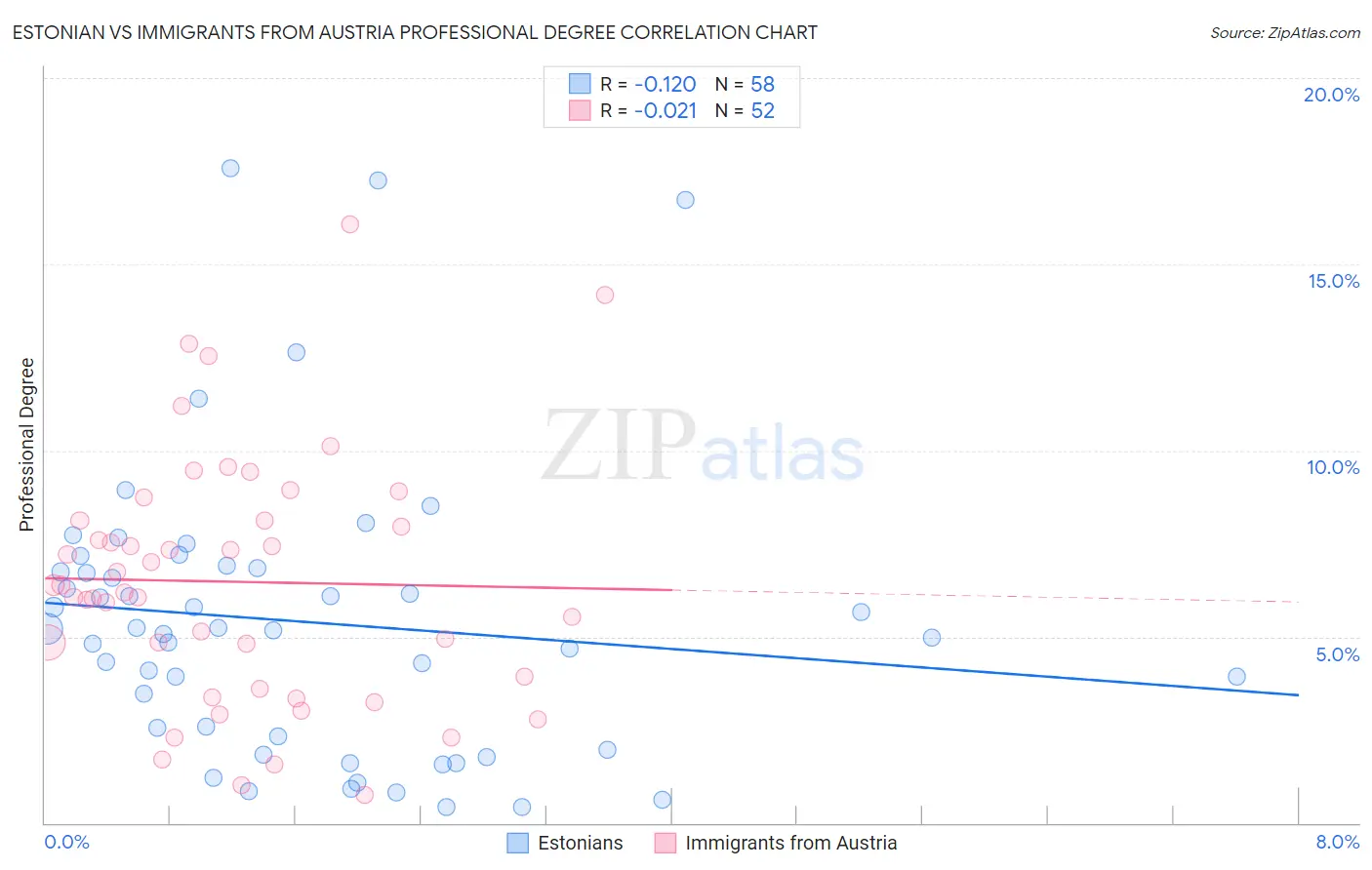 Estonian vs Immigrants from Austria Professional Degree
