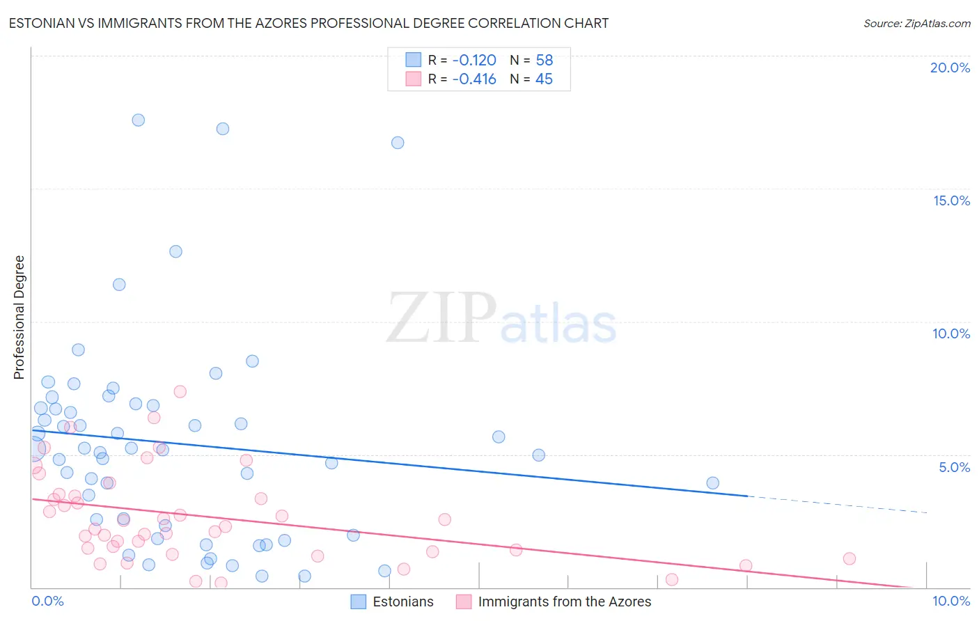 Estonian vs Immigrants from the Azores Professional Degree