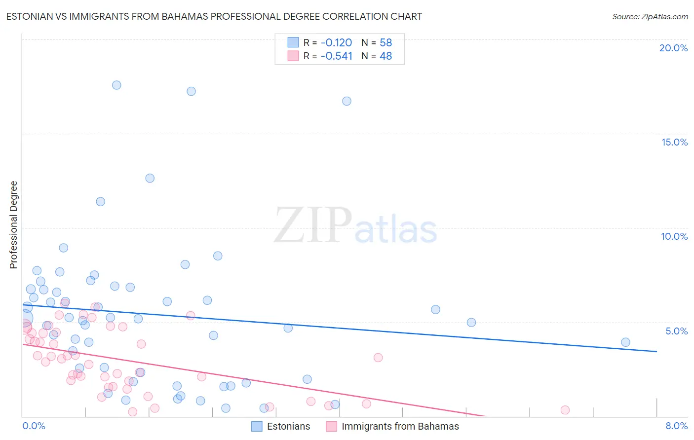 Estonian vs Immigrants from Bahamas Professional Degree