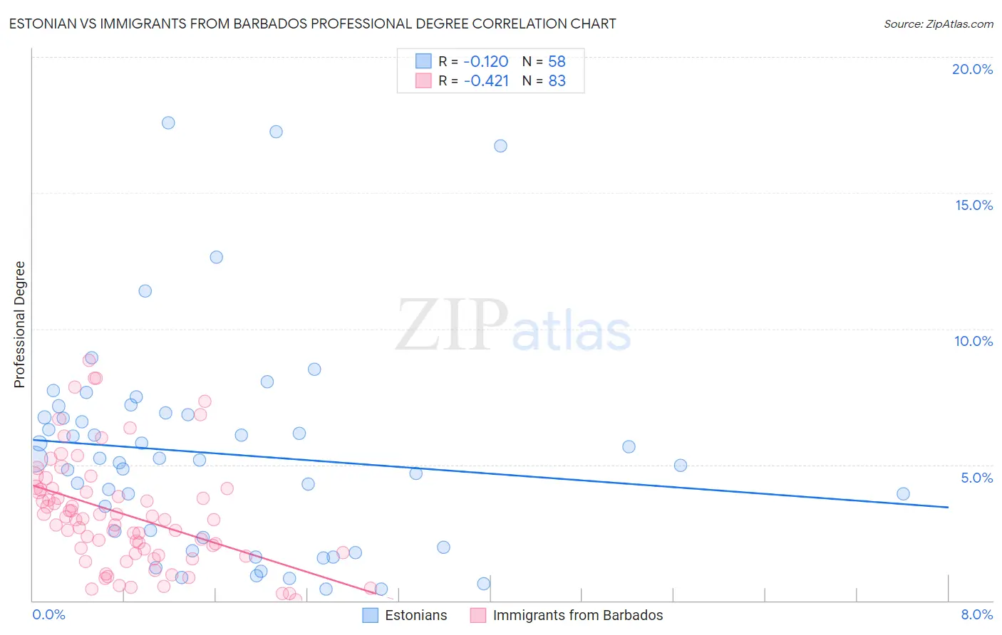 Estonian vs Immigrants from Barbados Professional Degree