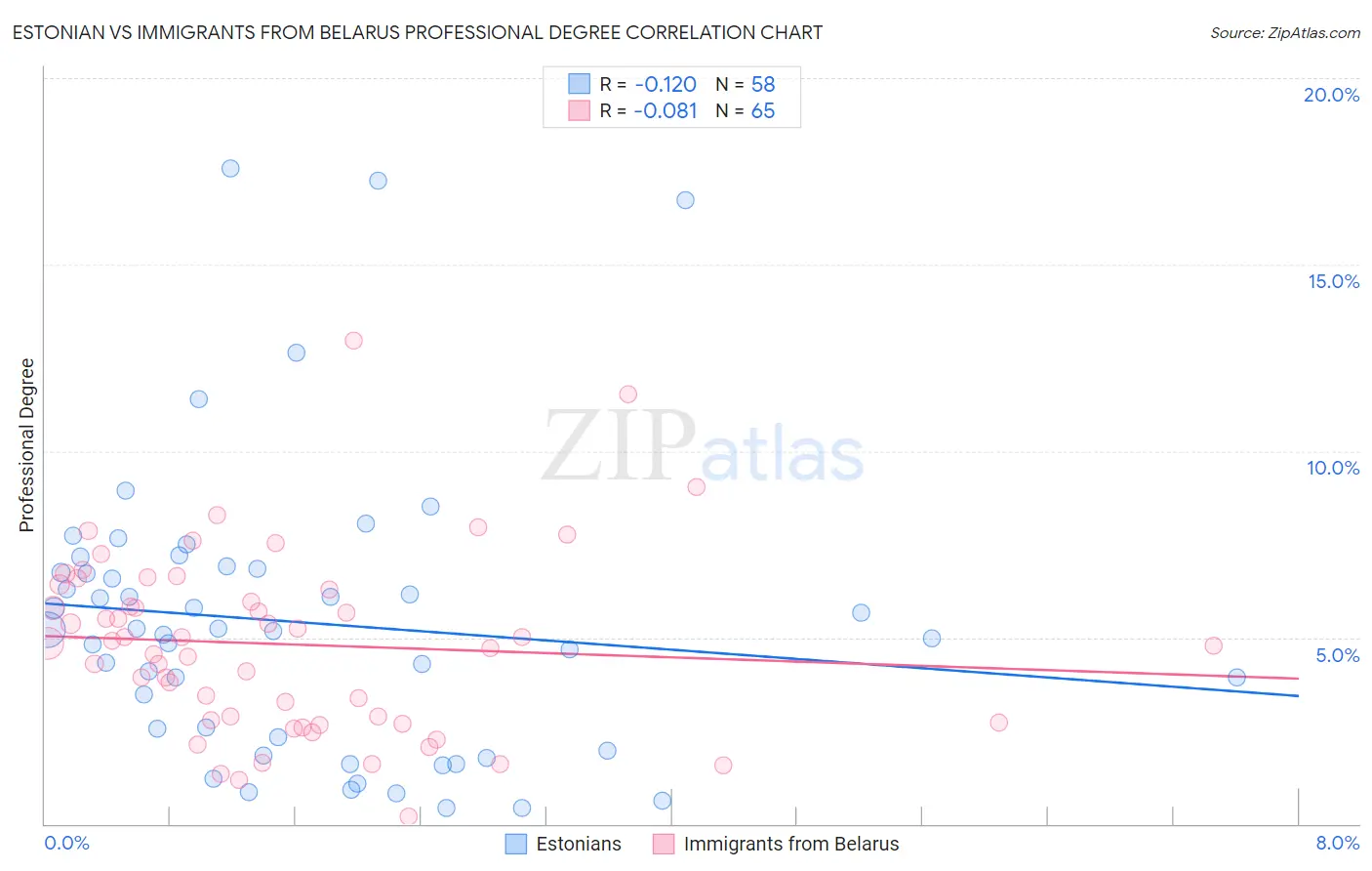 Estonian vs Immigrants from Belarus Professional Degree