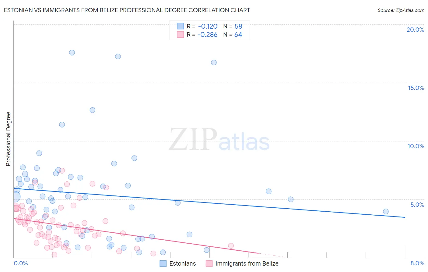 Estonian vs Immigrants from Belize Professional Degree