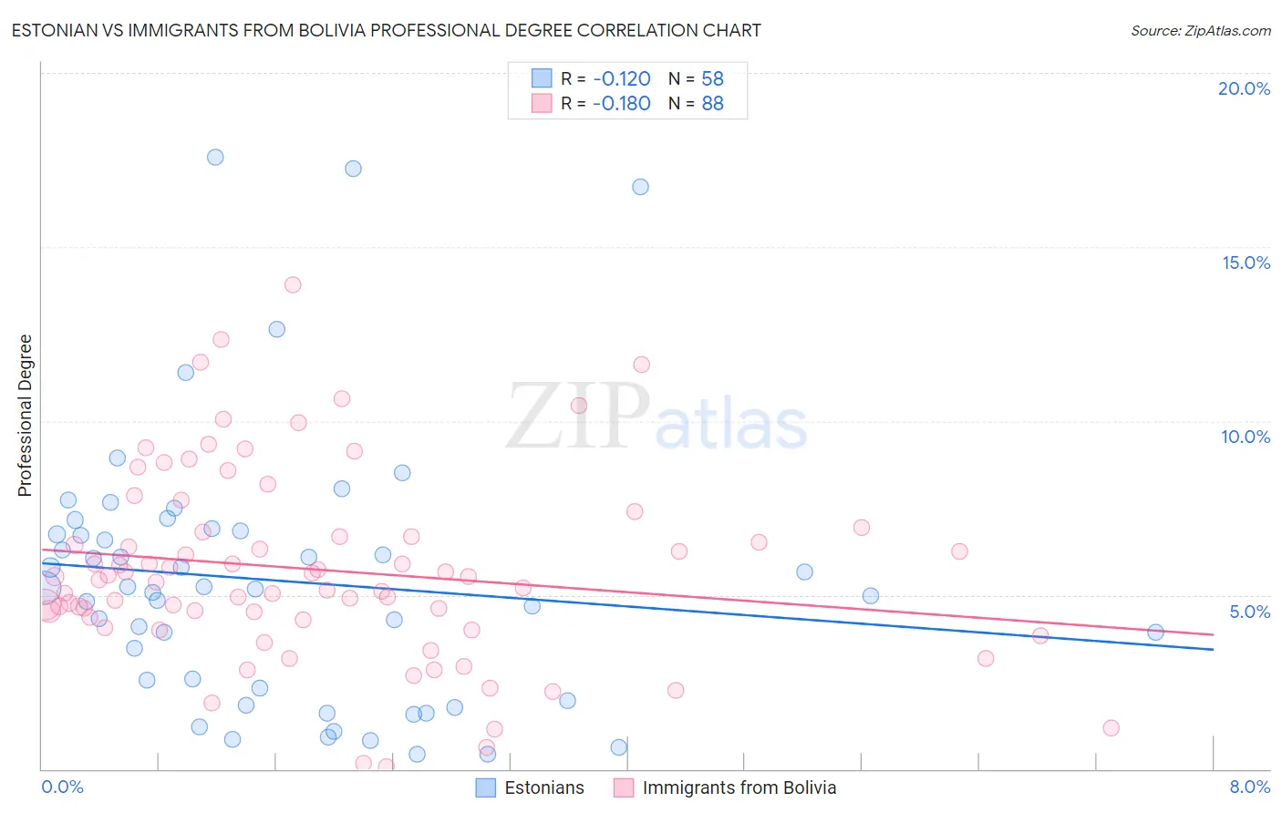 Estonian vs Immigrants from Bolivia Professional Degree