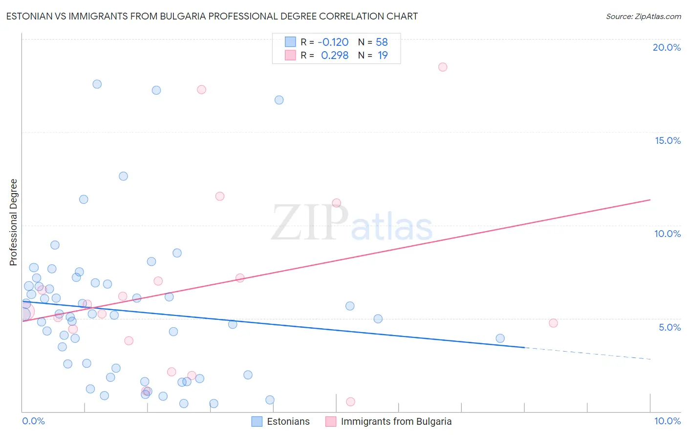 Estonian vs Immigrants from Bulgaria Professional Degree