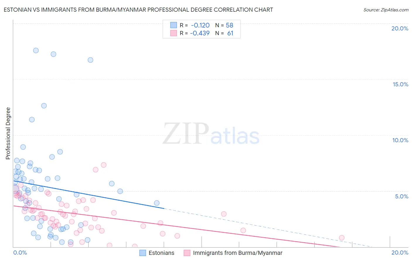 Estonian vs Immigrants from Burma/Myanmar Professional Degree
