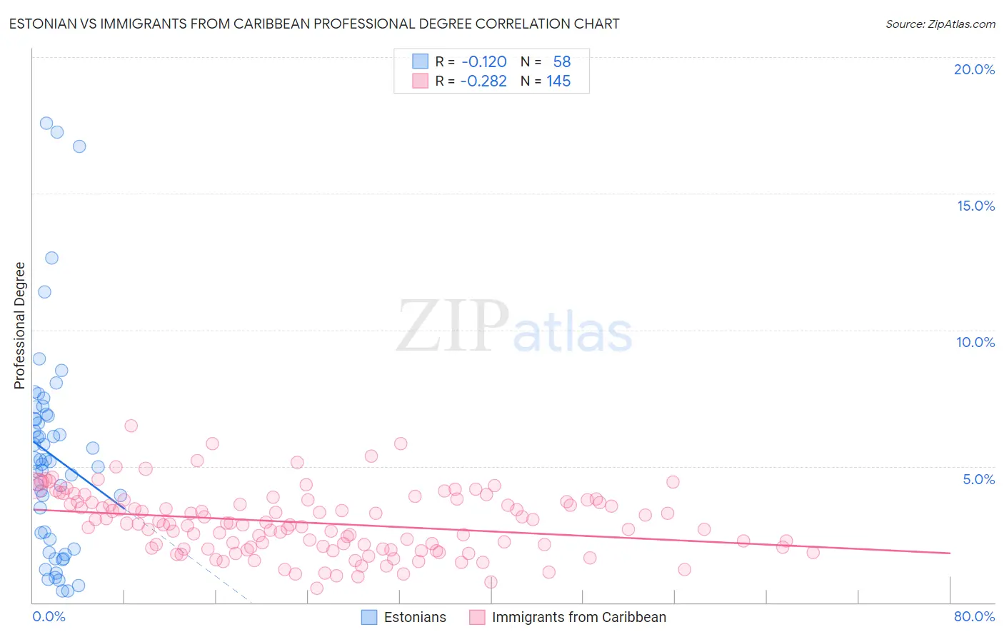 Estonian vs Immigrants from Caribbean Professional Degree