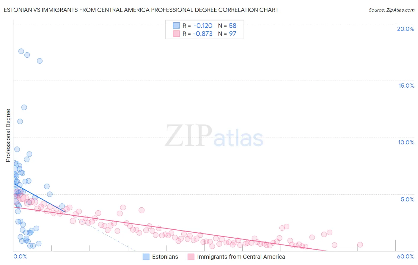 Estonian vs Immigrants from Central America Professional Degree