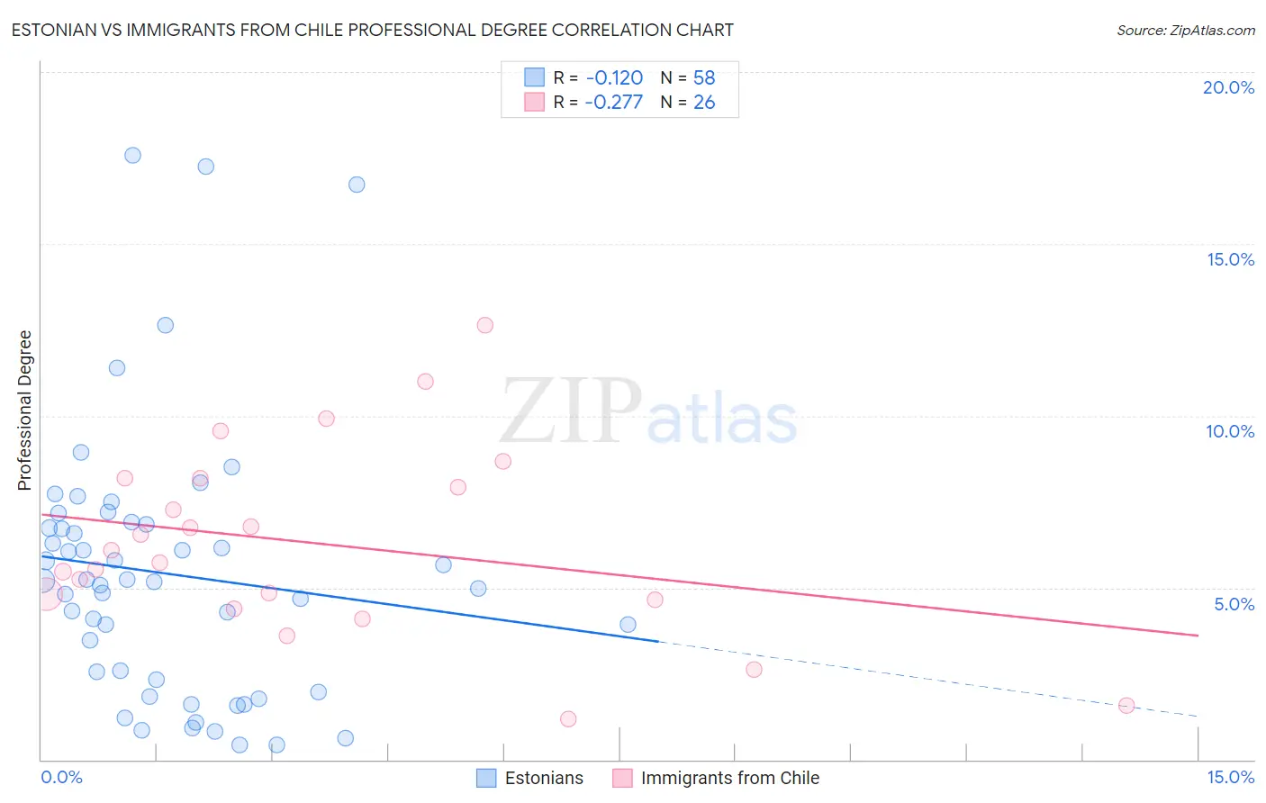 Estonian vs Immigrants from Chile Professional Degree