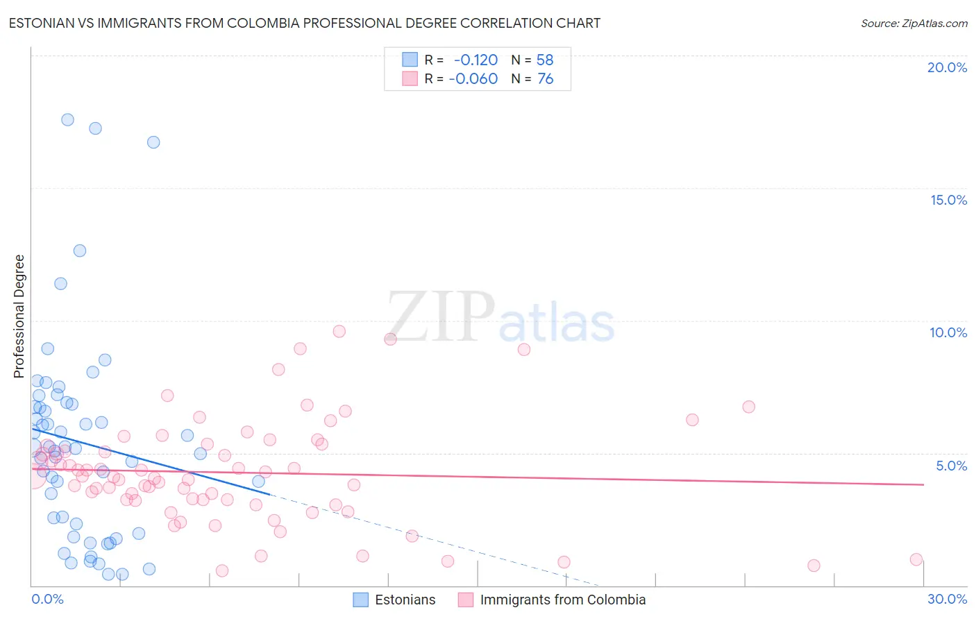 Estonian vs Immigrants from Colombia Professional Degree
