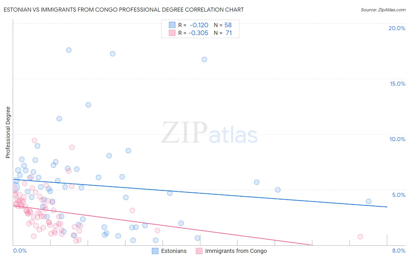 Estonian vs Immigrants from Congo Professional Degree