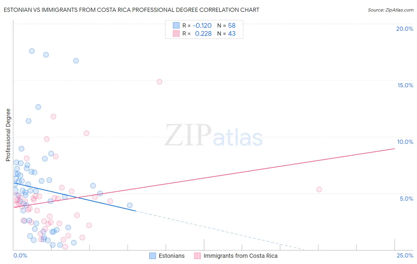 Estonian vs Immigrants from Costa Rica Professional Degree