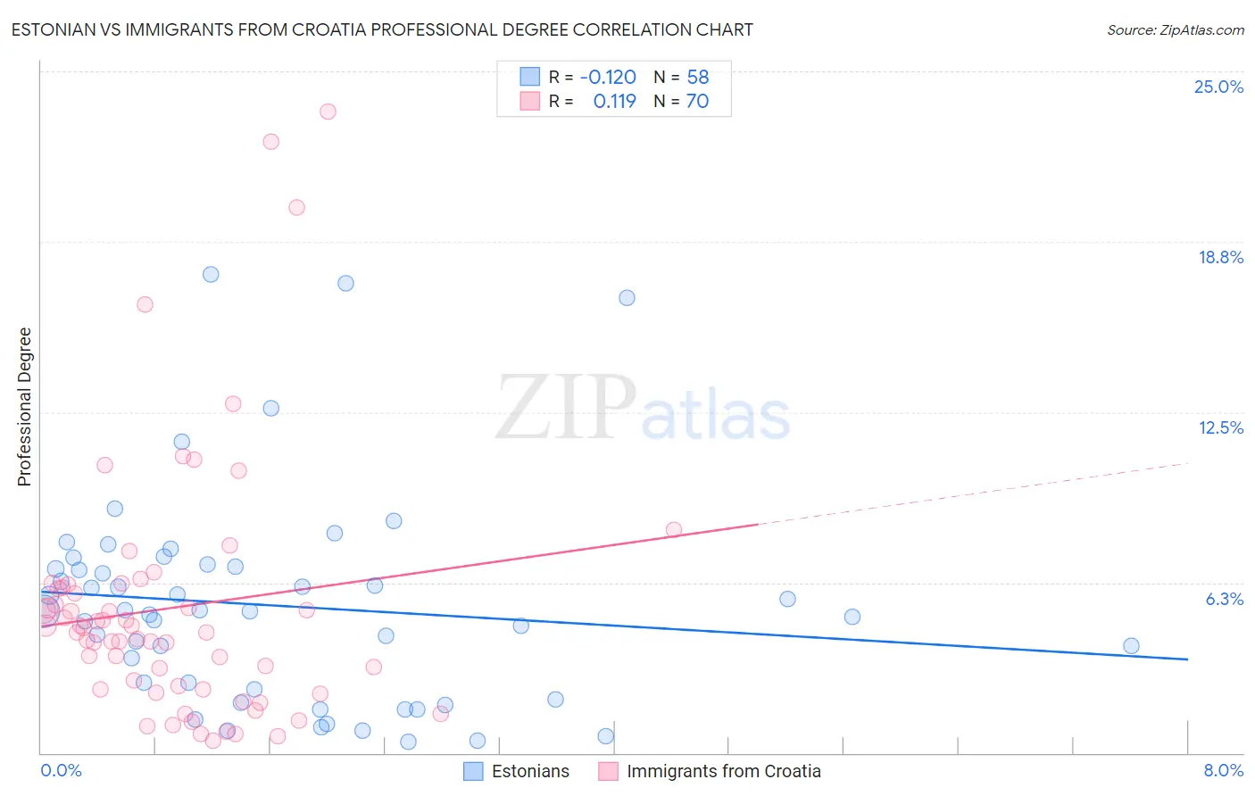 Estonian vs Immigrants from Croatia Professional Degree