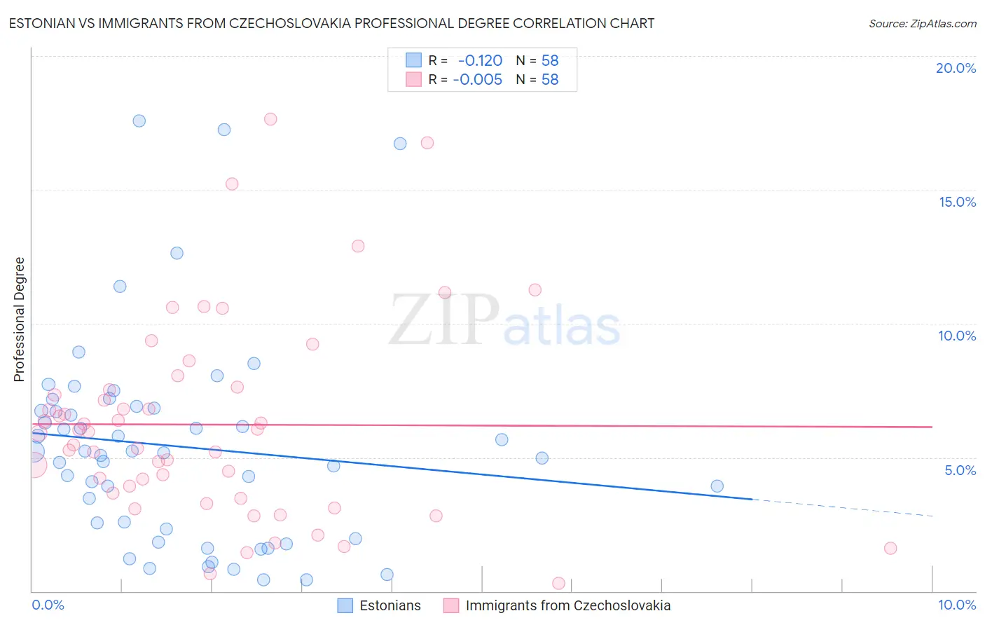 Estonian vs Immigrants from Czechoslovakia Professional Degree