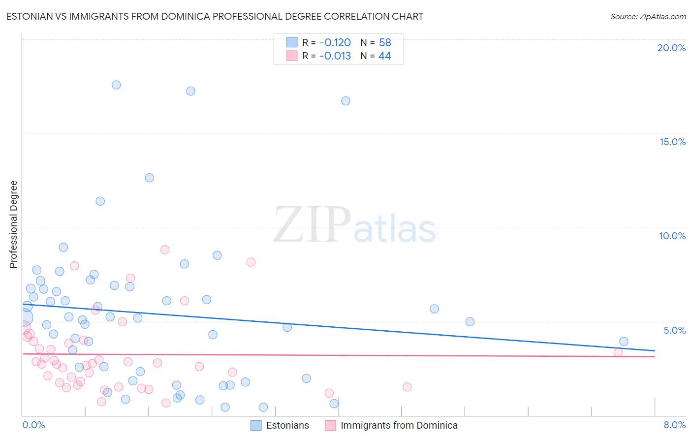 Estonian vs Immigrants from Dominica Professional Degree