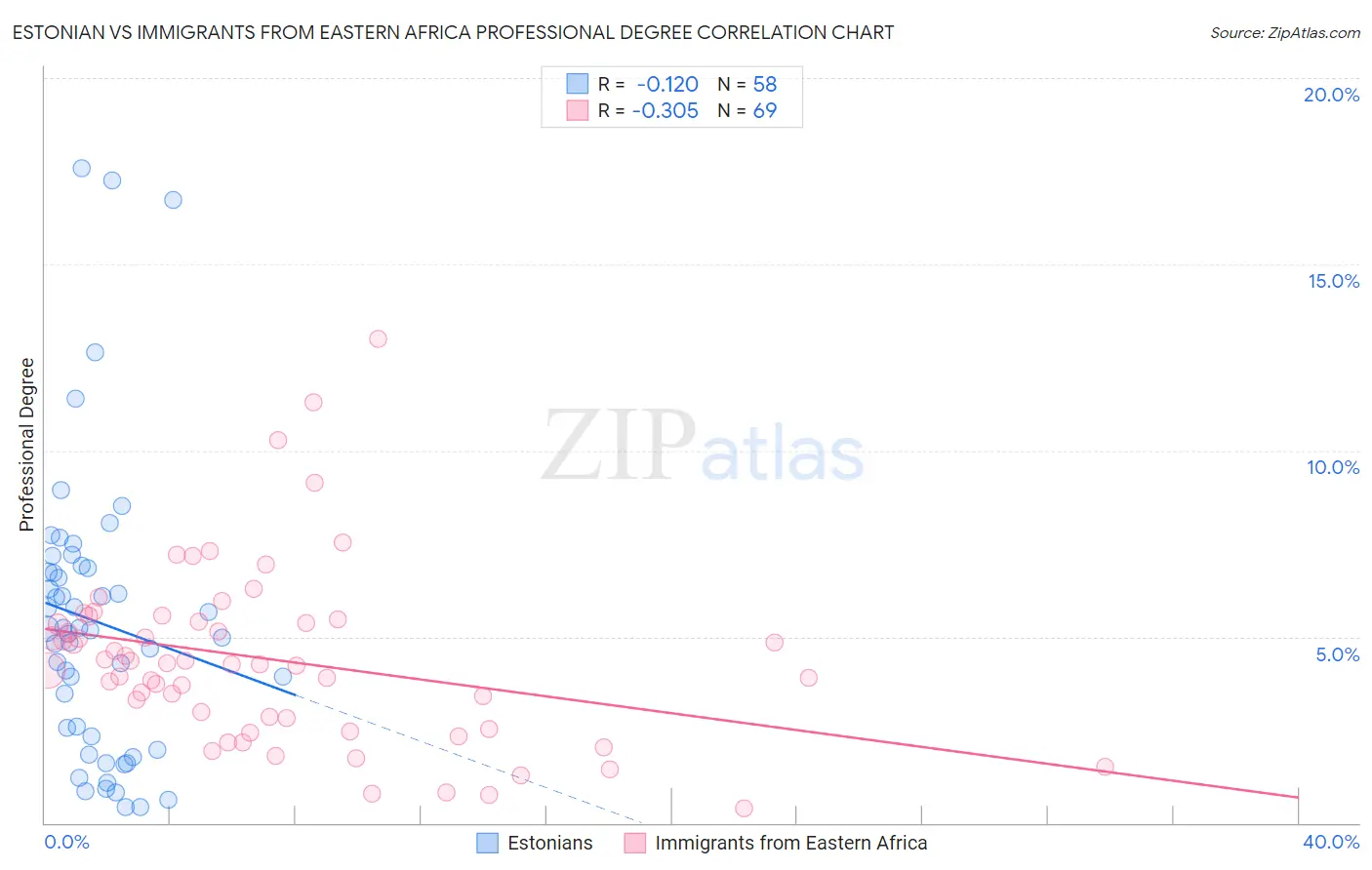 Estonian vs Immigrants from Eastern Africa Professional Degree