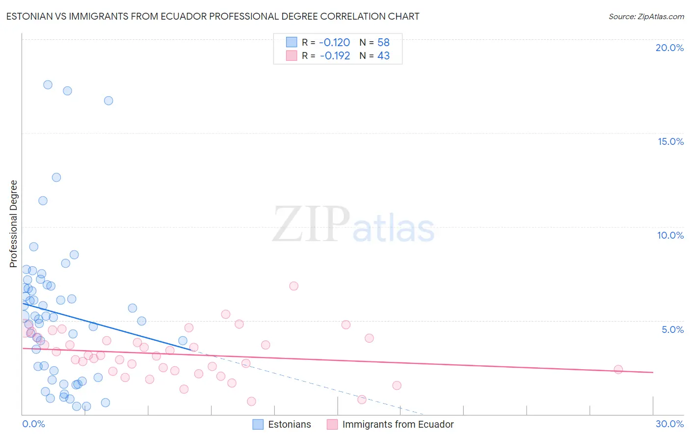Estonian vs Immigrants from Ecuador Professional Degree
