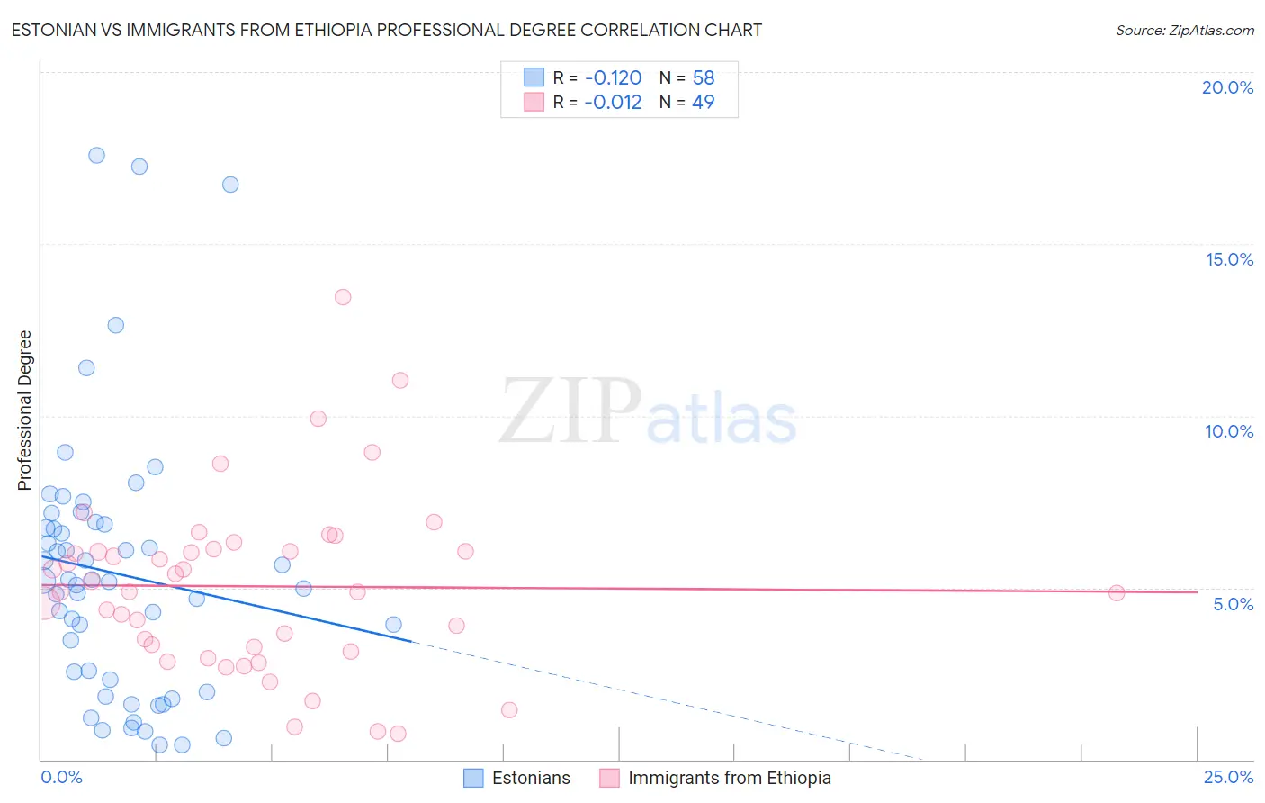 Estonian vs Immigrants from Ethiopia Professional Degree