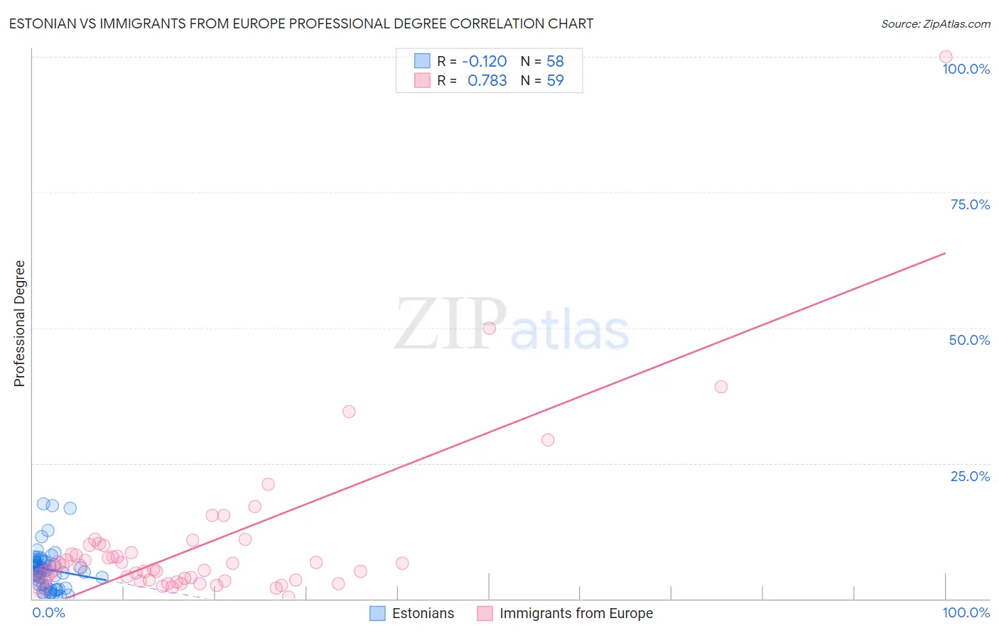 Estonian vs Immigrants from Europe Professional Degree