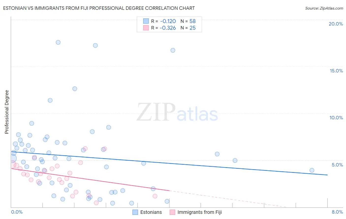 Estonian vs Immigrants from Fiji Professional Degree