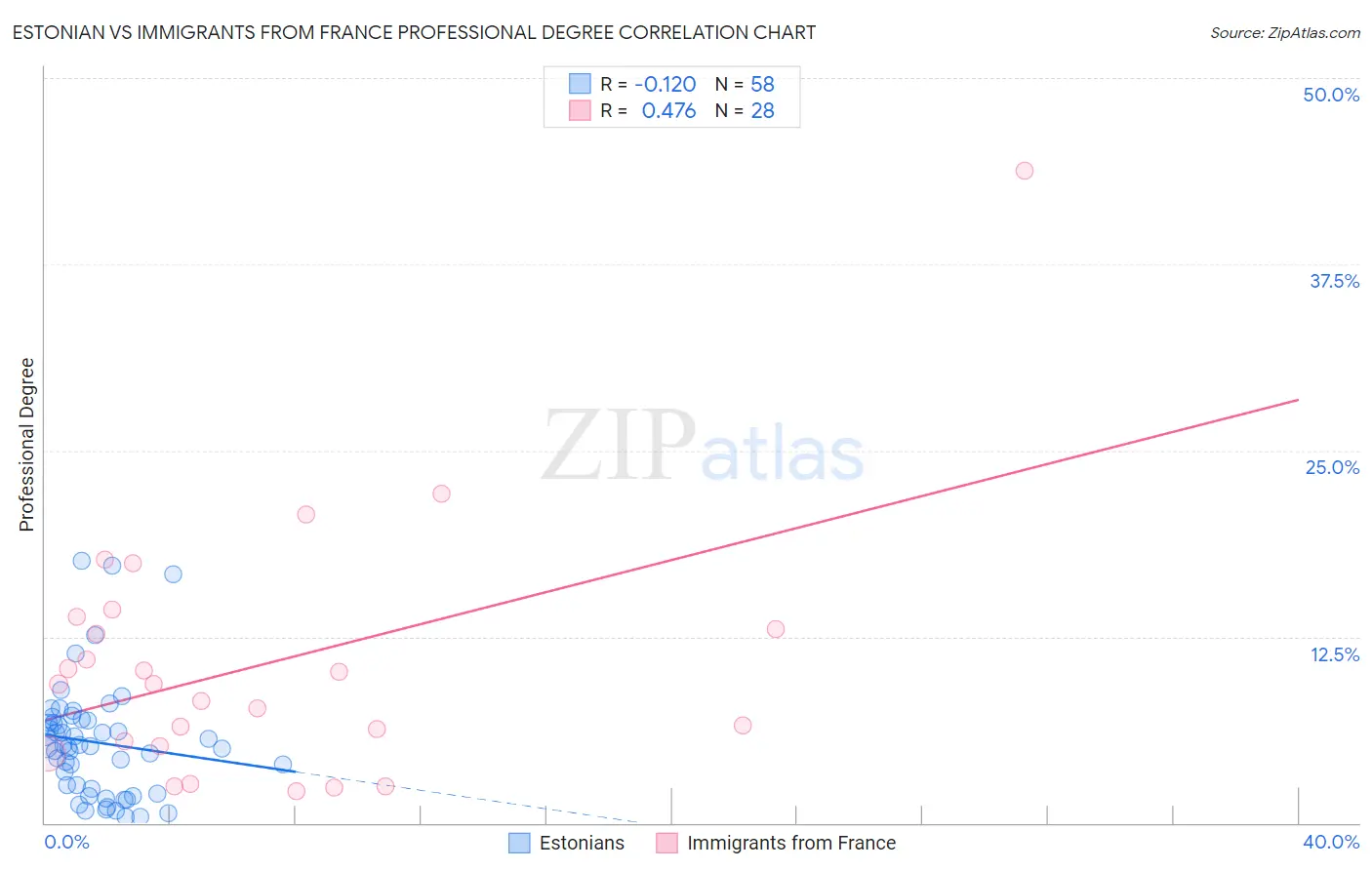 Estonian vs Immigrants from France Professional Degree