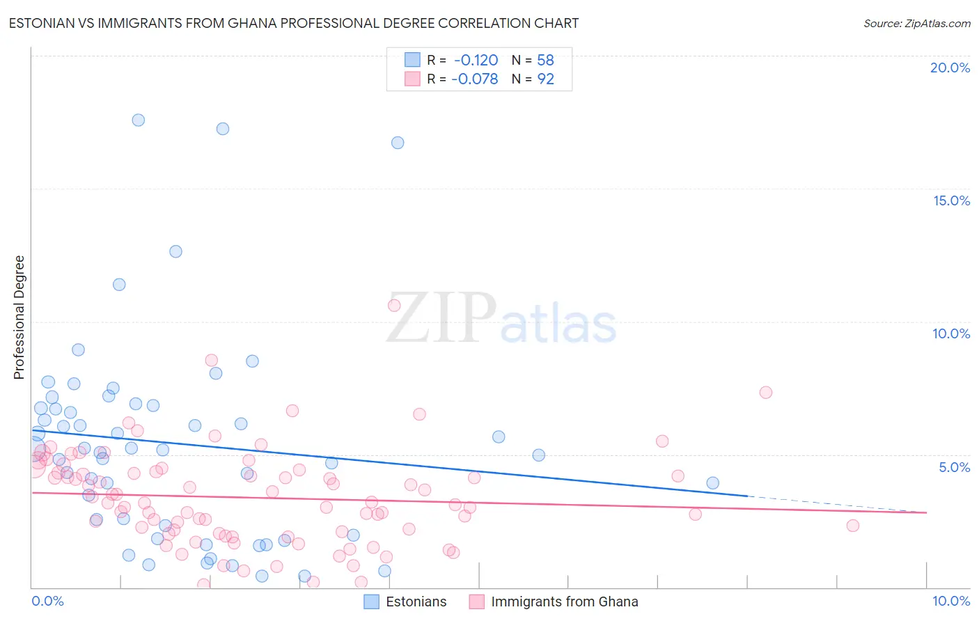 Estonian vs Immigrants from Ghana Professional Degree