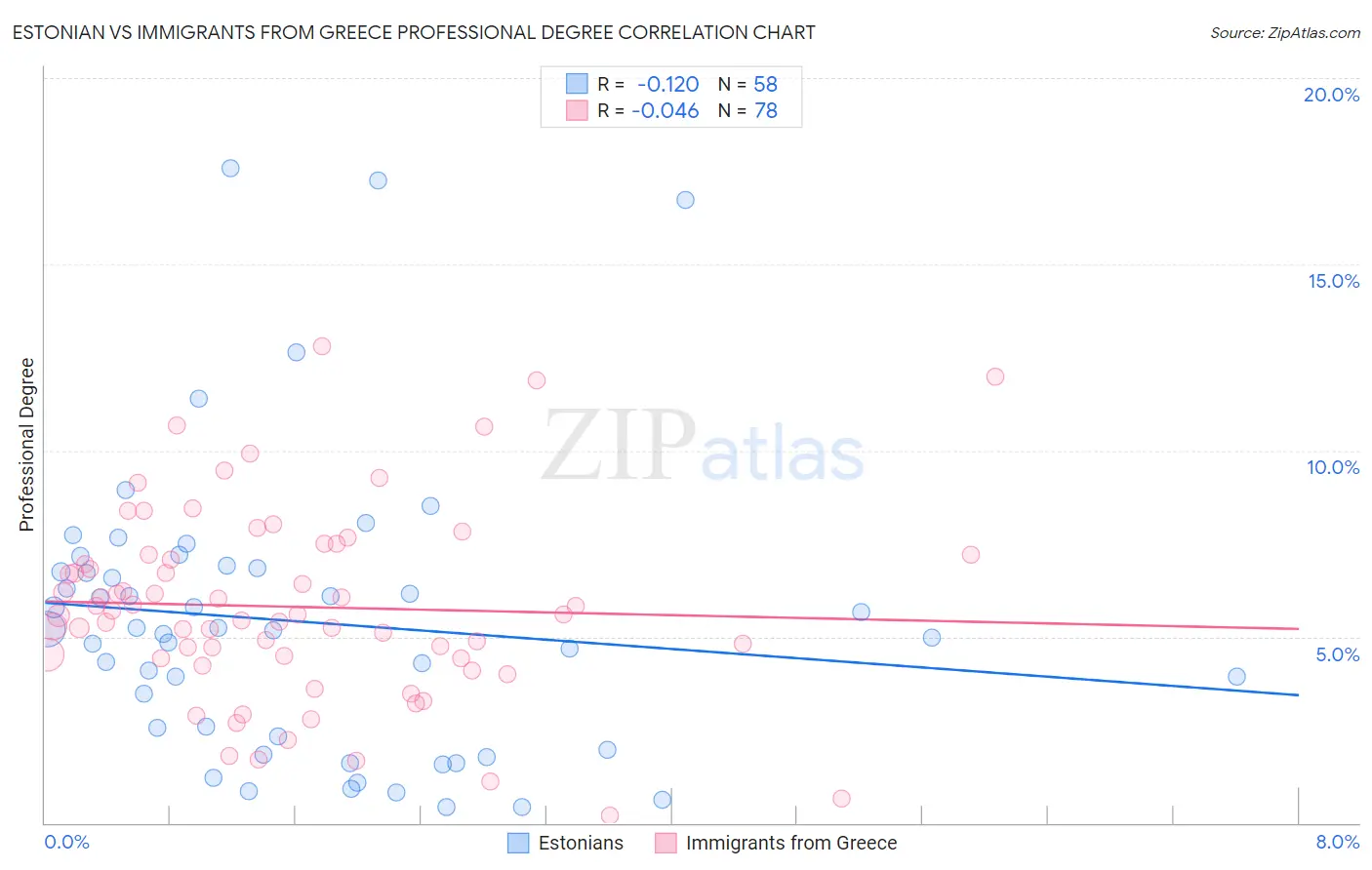 Estonian vs Immigrants from Greece Professional Degree