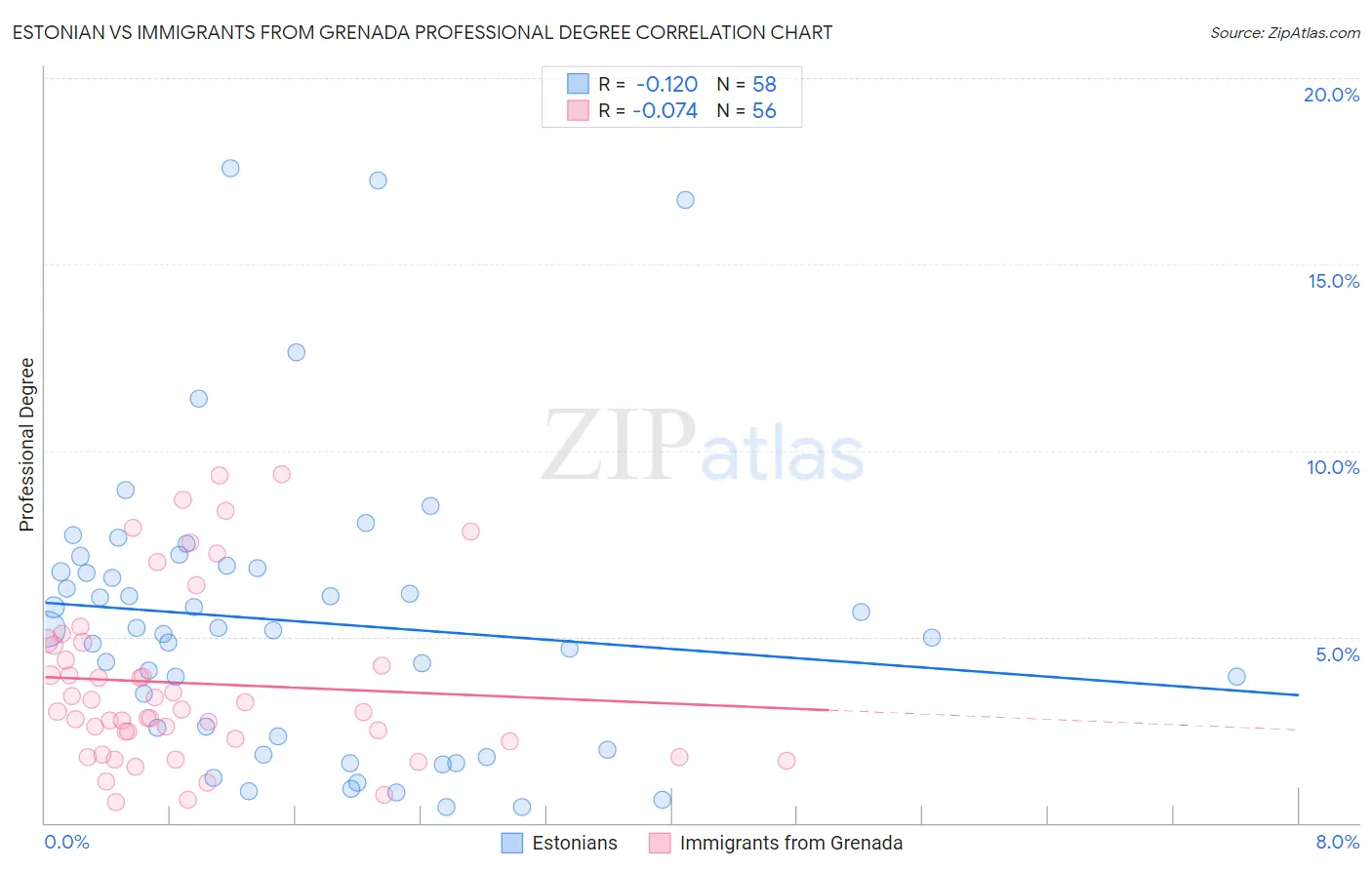 Estonian vs Immigrants from Grenada Professional Degree