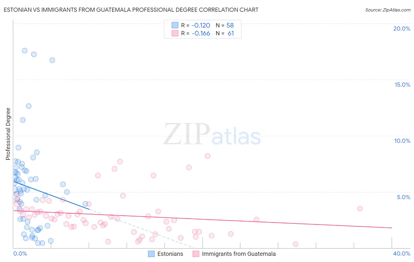 Estonian vs Immigrants from Guatemala Professional Degree