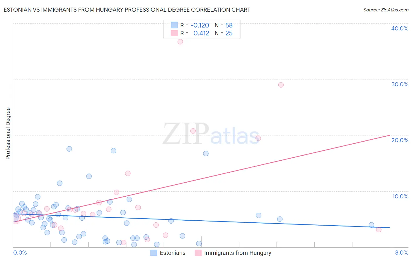 Estonian vs Immigrants from Hungary Professional Degree