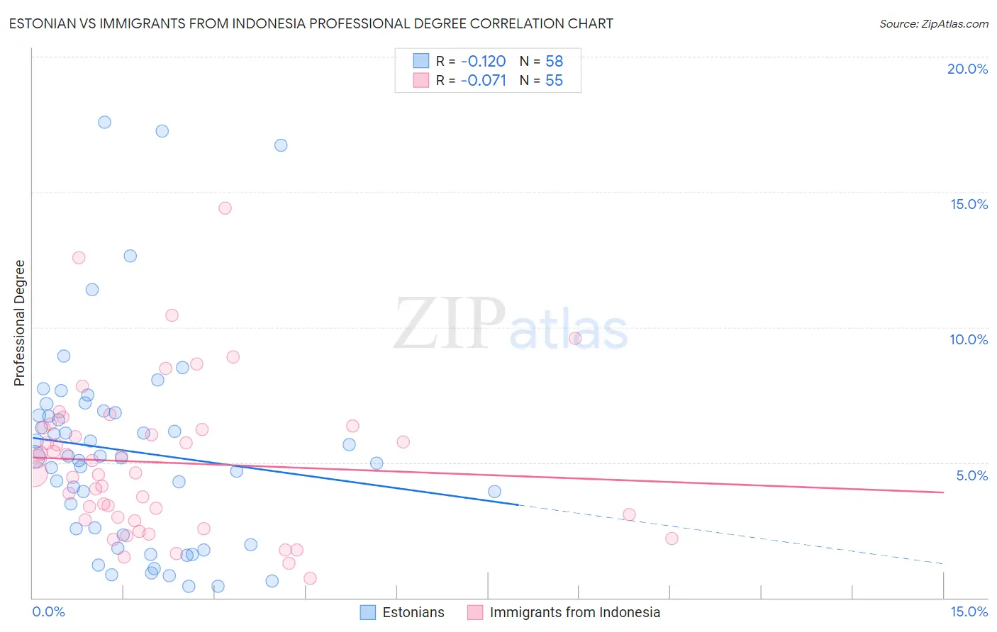 Estonian vs Immigrants from Indonesia Professional Degree
