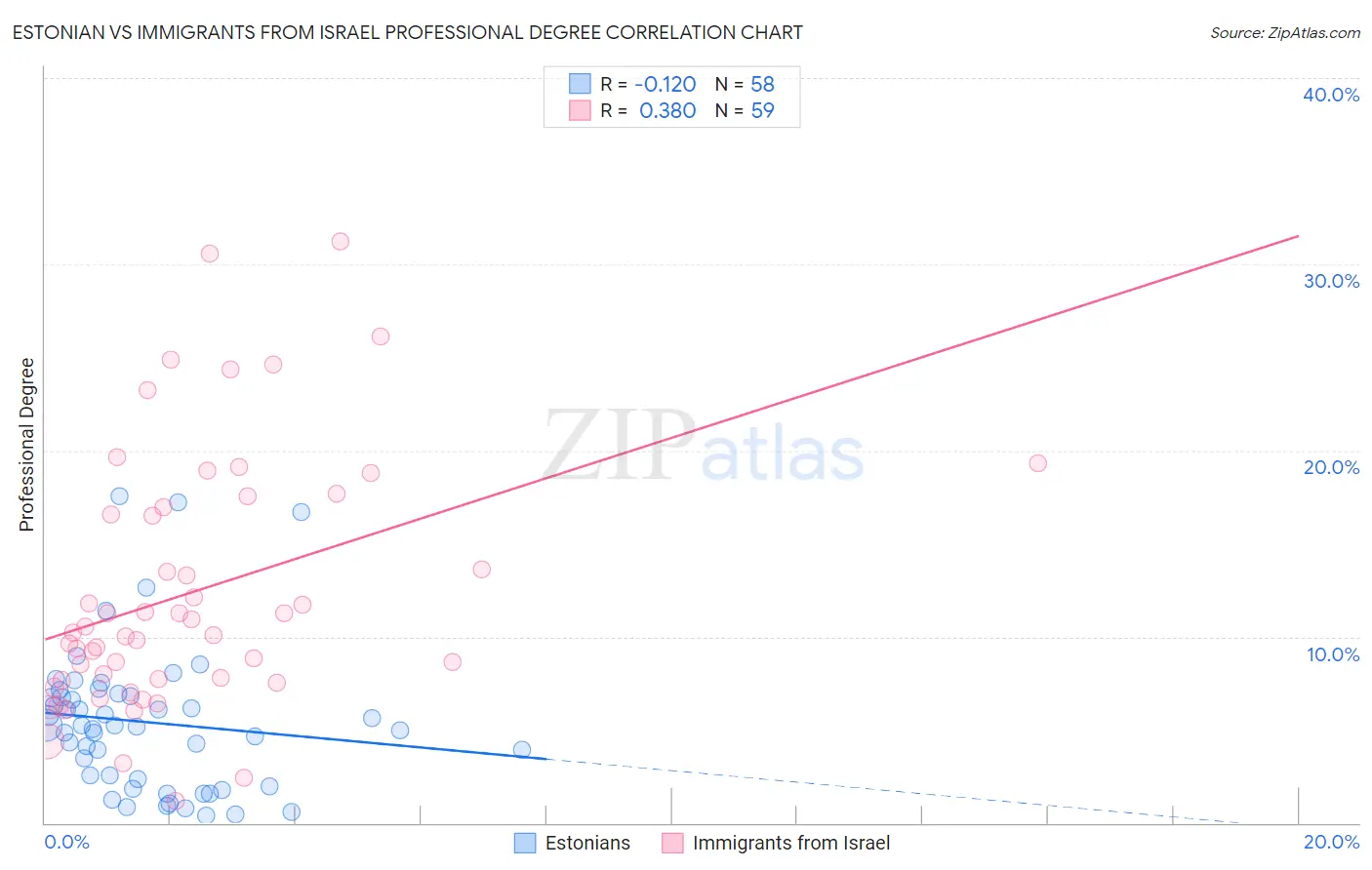 Estonian vs Immigrants from Israel Professional Degree
