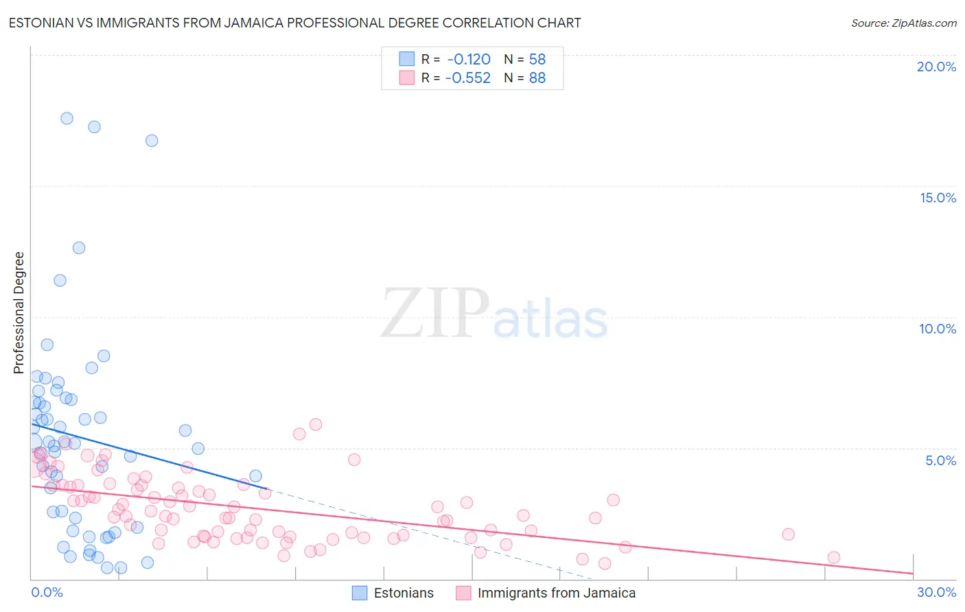 Estonian vs Immigrants from Jamaica Professional Degree