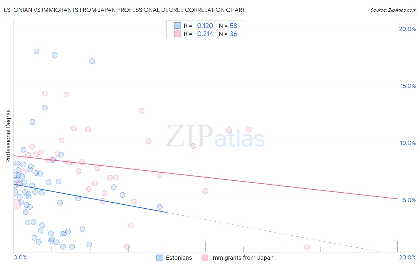 Estonian vs Immigrants from Japan Professional Degree