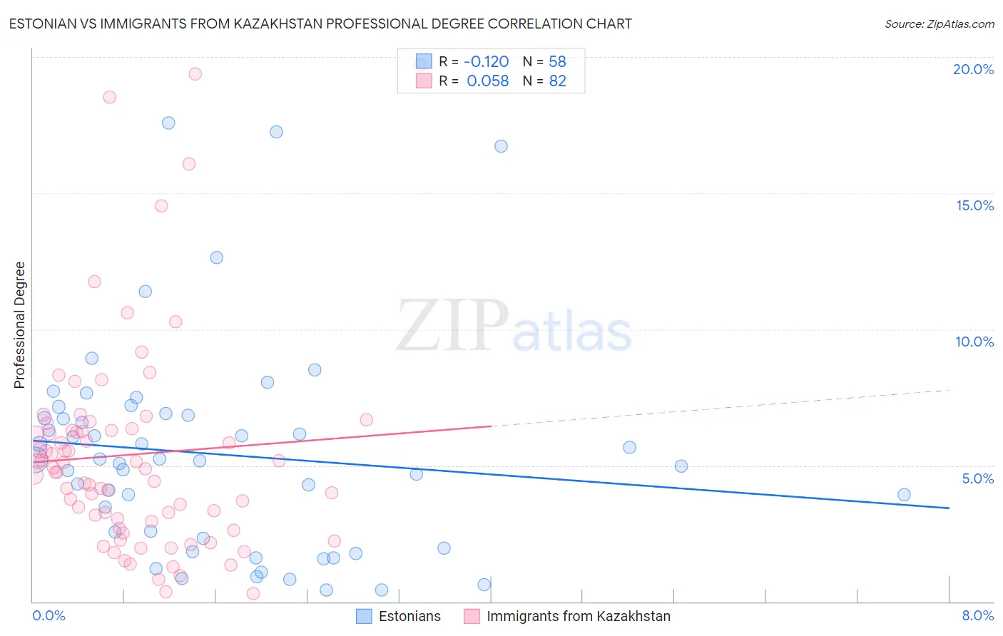 Estonian vs Immigrants from Kazakhstan Professional Degree