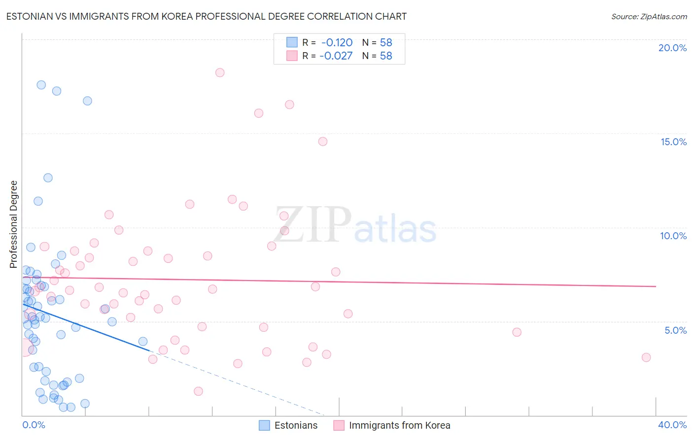 Estonian vs Immigrants from Korea Professional Degree