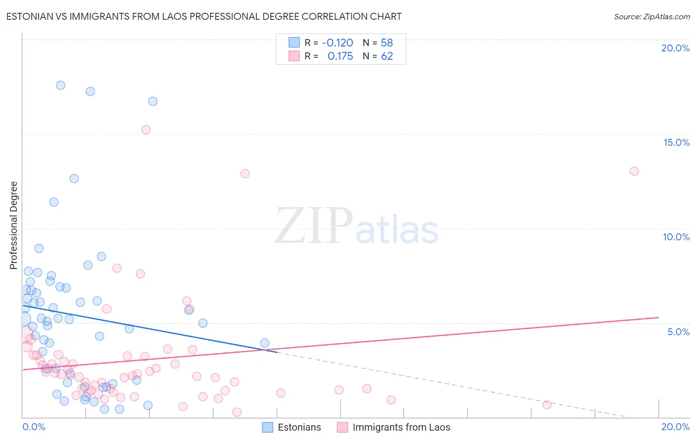 Estonian vs Immigrants from Laos Professional Degree