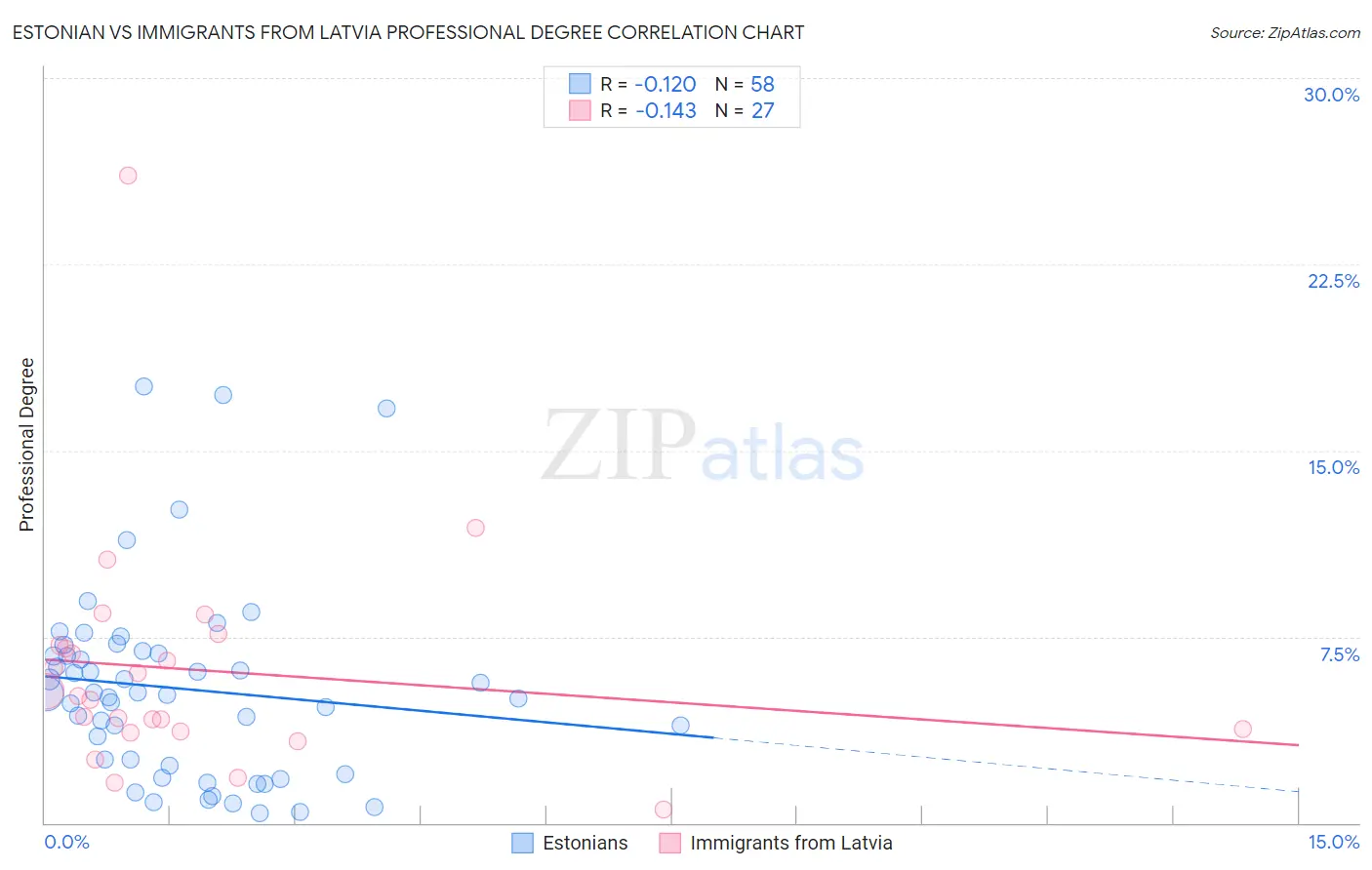 Estonian vs Immigrants from Latvia Professional Degree