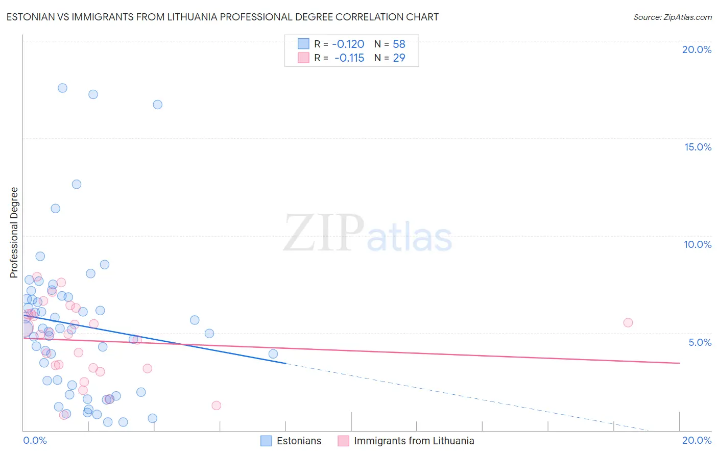 Estonian vs Immigrants from Lithuania Professional Degree
