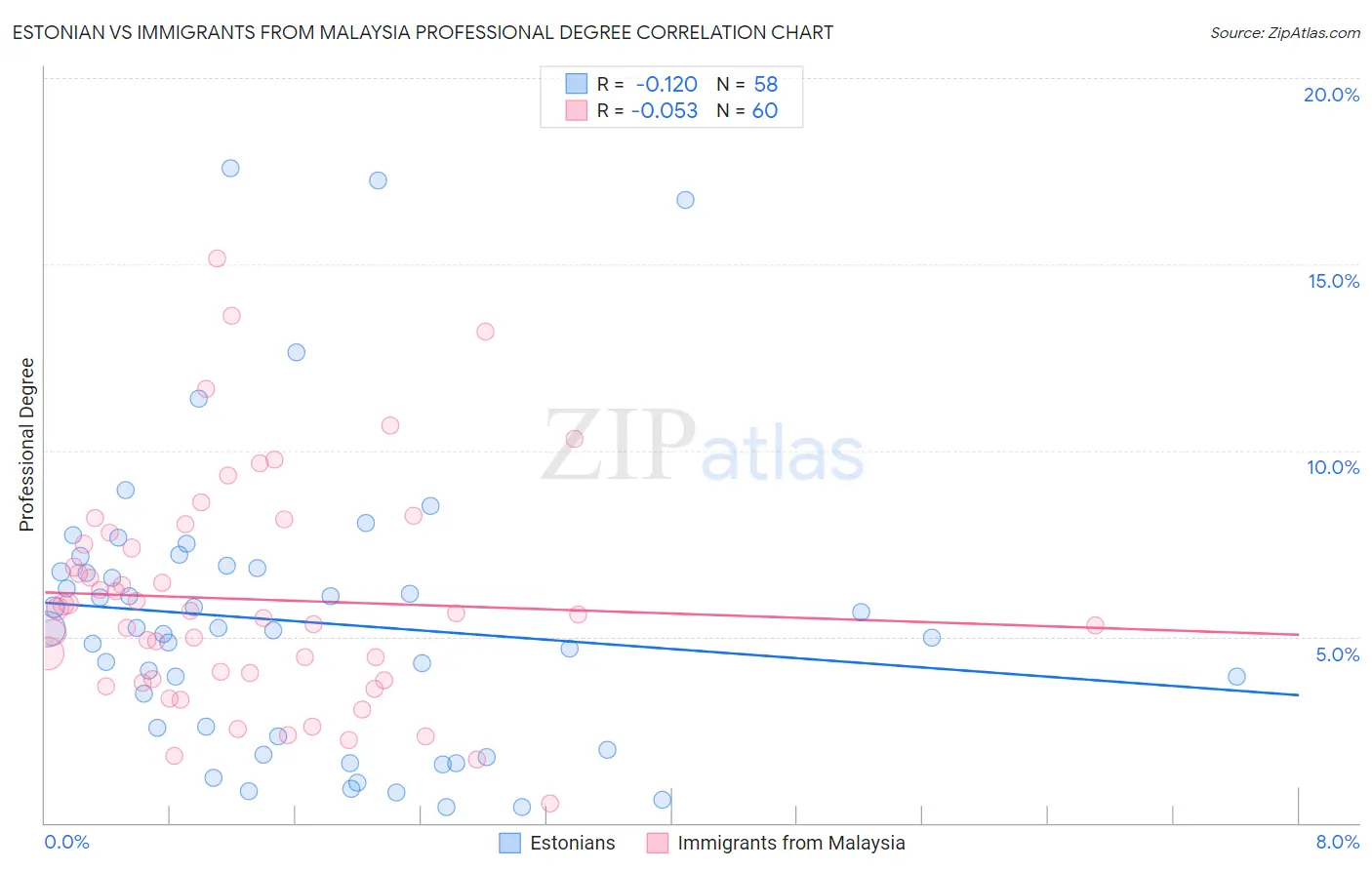 Estonian vs Immigrants from Malaysia Professional Degree
